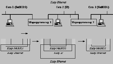 Инкапсуляция (туннелирование) протоколов