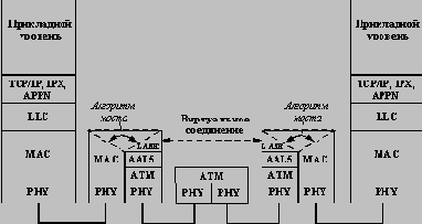 Объединение локальных сетей через транзитную АТМ-сеть