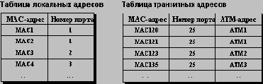 Объединение локальных сетей через транзитную АТМ-сеть