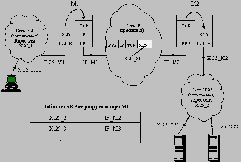 Инкапсуляция на сетевом уровне: X.25 поверх TCP, IPX поверх IP