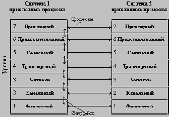 Протокол, интерфейс, стек протоколов. Модель ISO/OSI