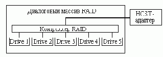 Поддержка дисковых массивов RAID