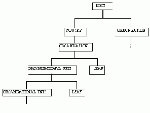 Глобальный сетевой каталог NDS