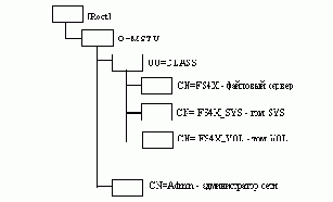 Глобальный сетевой каталог NDS