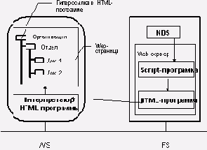 Организация работы NetWare в режиме Intranet