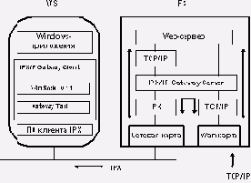 Организация работы NetWare в режиме Intranet